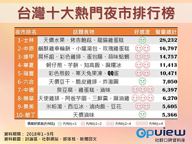 2018全台十大熱門話題夜市雙北密集度全台最高 Social Lab社群實驗室 Line Today