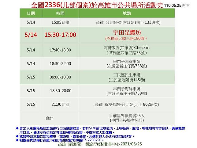 ç–«æƒ…å³æ™‚ é«˜é›„ 3 é™³å…¶é‚å…¬å¸ƒæœ€æ–°å€‹æ¡ˆè¶³è·¡ é«˜éµ é«˜é›„æ·é‹ ä¸²é–€å­æµ·é®®åˆä¸Šæ¦œ Hehoå¥åº· Line Today