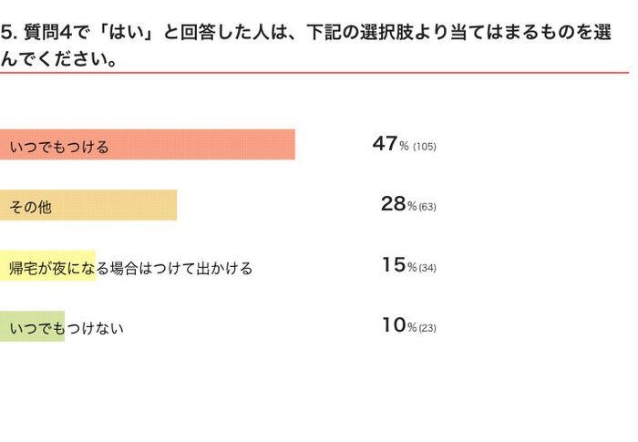 犬の留守番で部屋の暖房はつける派 つけない派