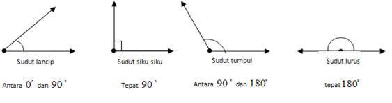 Sudut Adalah Daerah Yang Tersusun Dari Dua Garis Perhatikan Jenisnya Merdeka Com Line Today