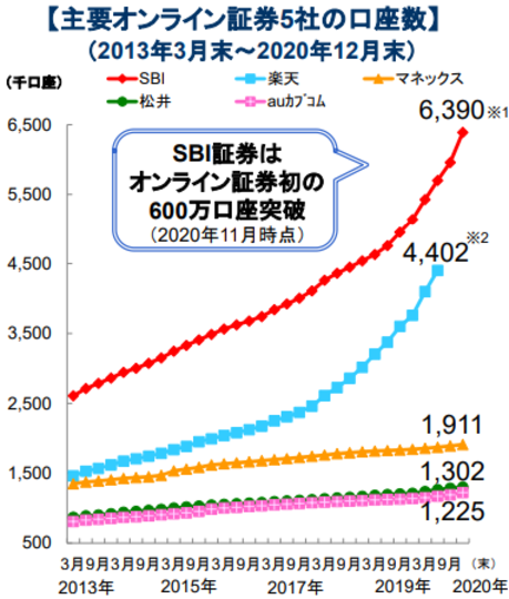 急成長の楽天証券が ネット証券業界no 1のsbi証券に勝っている指標って