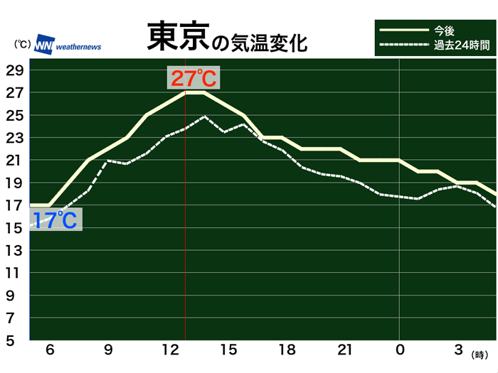 5月24日 月 各地の気温変化
