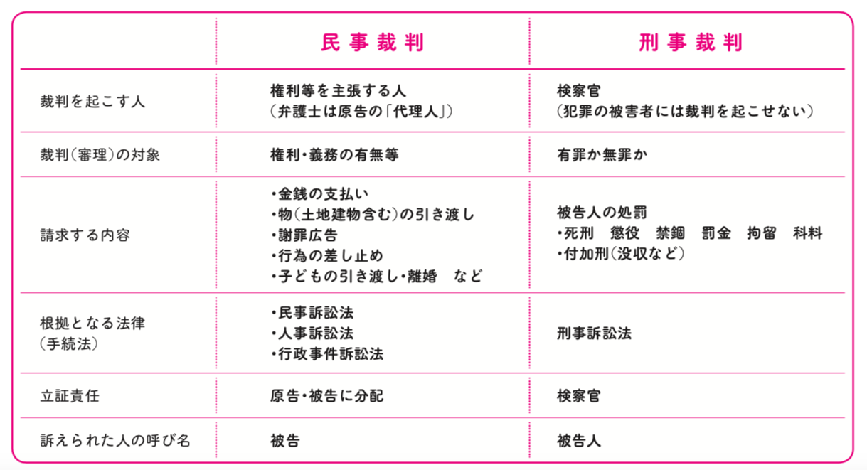 これだけは覚えておいて 弁護士に聞いた 裁判 の基礎知識 おとめ六法 9