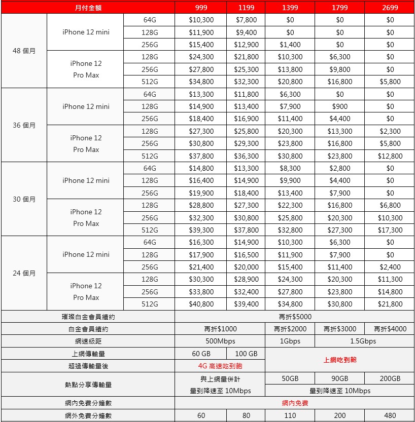 iPhone 12 Pro Max / iPhone 12 mini 五大電信購機資費、優惠整理