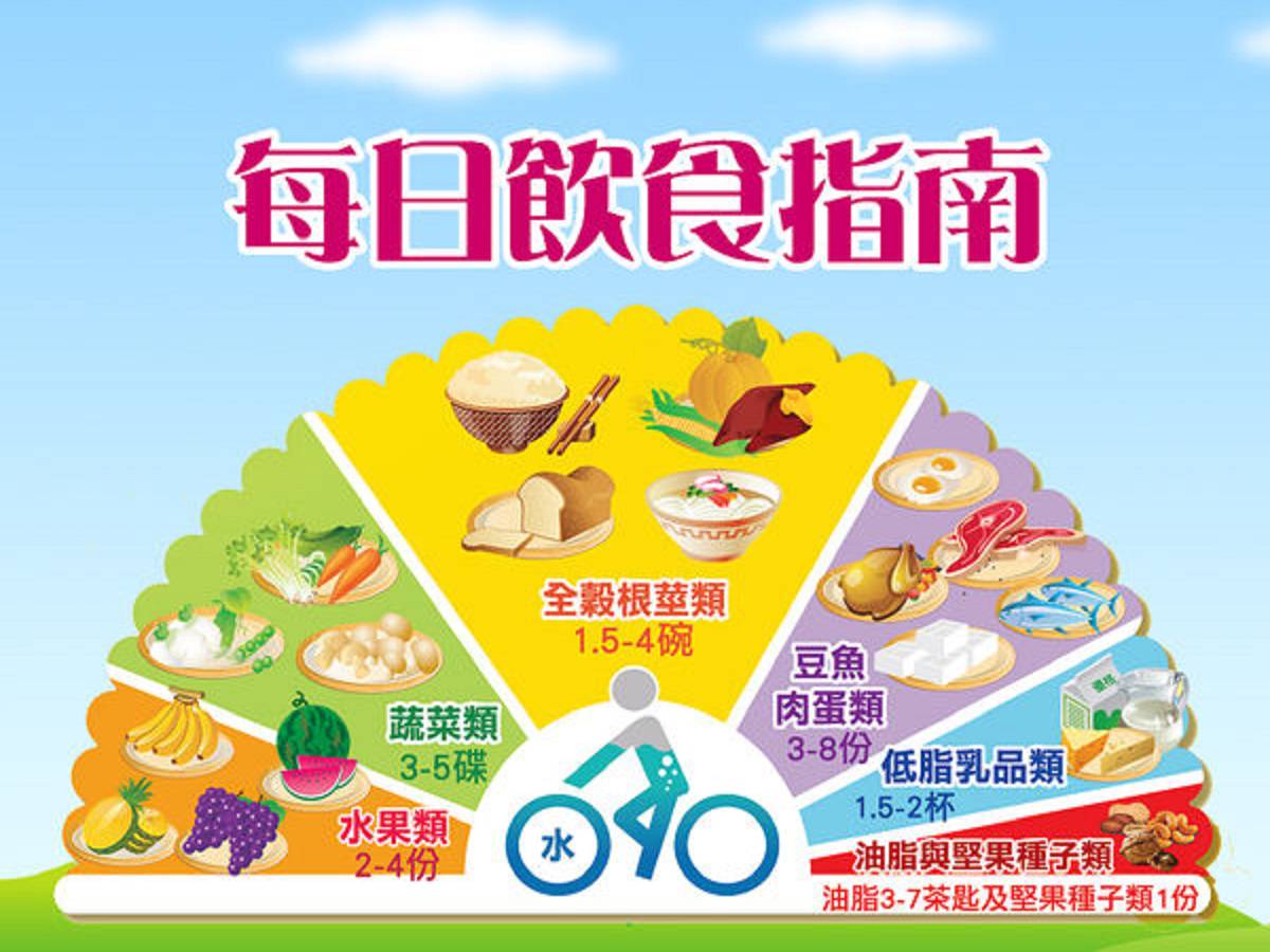 國民健康署 超重要 你都吃對了嗎 作伙健康吃系列 豆魚蛋肉一掌心 Facebook