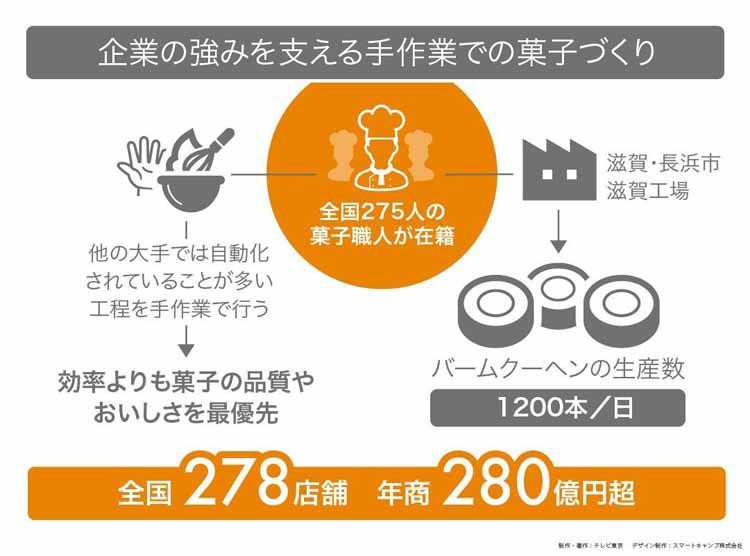 バウムクーヘン100年 職人とaiで菓子業界を救え