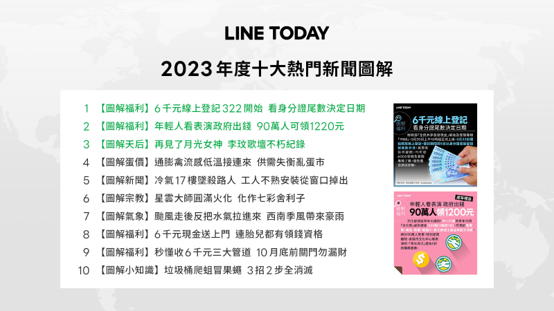 LINE TODAY 2023年度新聞話題出爐！「Me Too事件」登熱門新聞榜首