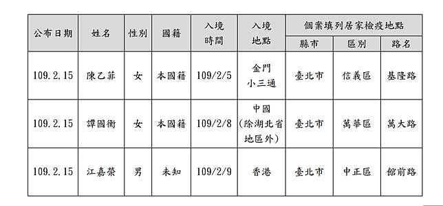 北市再公告「協尋陳乙菲、江嘉榮」　失聯者各罰7萬送烏來防疫所管理