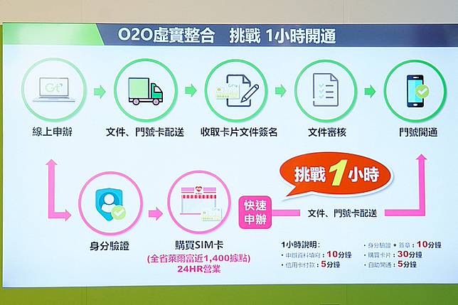 亞太和萊爾富合作申辦門號到開通一小時可完成 並推出限時月租11元方案 Mobile01 Line Today