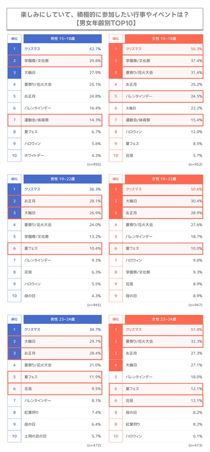 日本人最期待的節慶活動-男女年齡別