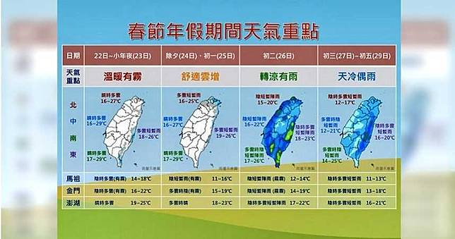 春節天氣看這裡　氣象局提醒初二起天氣轉冷