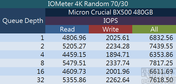 BX500 IOMeter 佇列深度測試數值一覽表