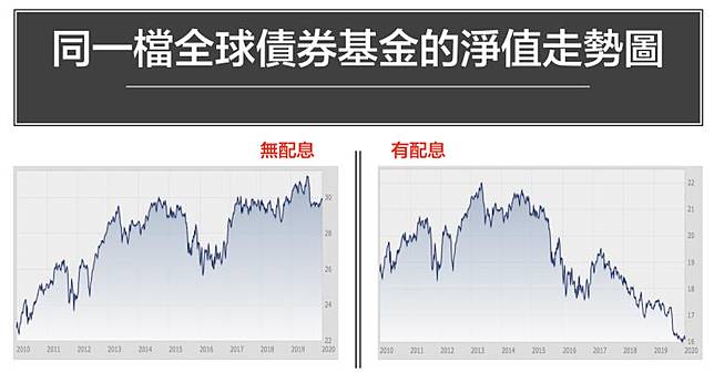 本月主題 選配息vs不配息 哪一種債券基金比較好 Moneybar X Morningstar Line Today