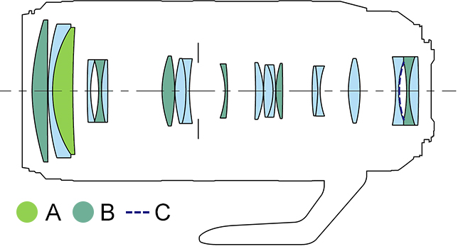 A：超級超低色散鏡片元件、B：超低色散鏡片、C：ASC（空氣球塗層）