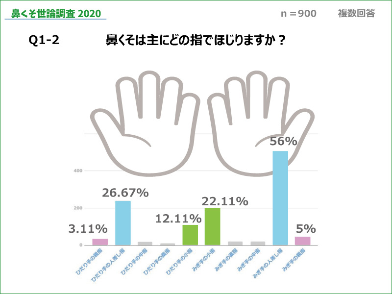 鼻くそ世論調査 なぜ 10人に1人は鼻くそを食べているのか