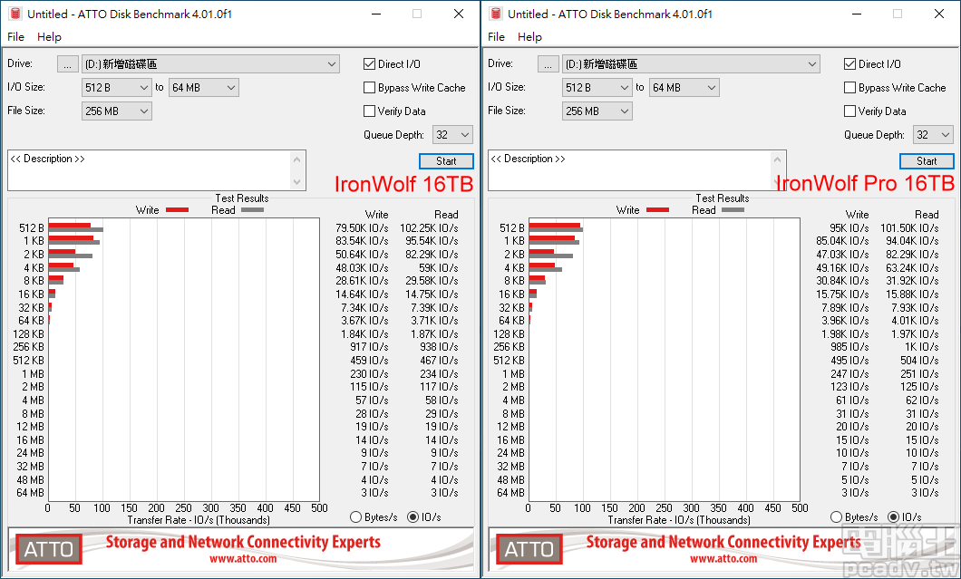 ▲ 至於 ATTO Disk Benckmark IO/s 表現，雙方不意外跟隨傳輸區塊增長而遞減，此處仍舊以 IronWolf Pro 16TB 每秒可處理更多的讀寫請求。