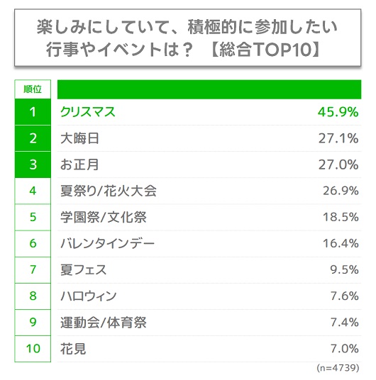 日本人最期待的節慶活動