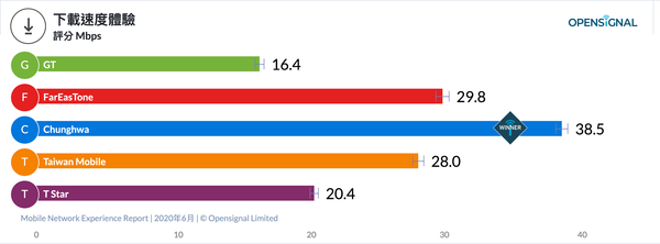 Opensignal公布台灣6月行動網路體驗報告，中華下載速度最快、台哥大遊戲體驗領先