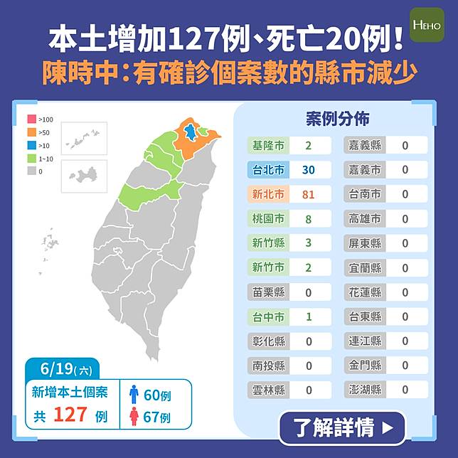 Covid 19 本土增加128例 死亡例 陳時中 有確診個案數的縣市減少 Heho健康 Line Today