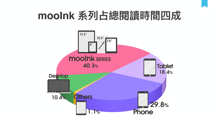 讀墨 7.8 吋 mooInk Plus 2C 動眼看，繁中首款搭載 Kaleido 3 面板的彩色閱讀器