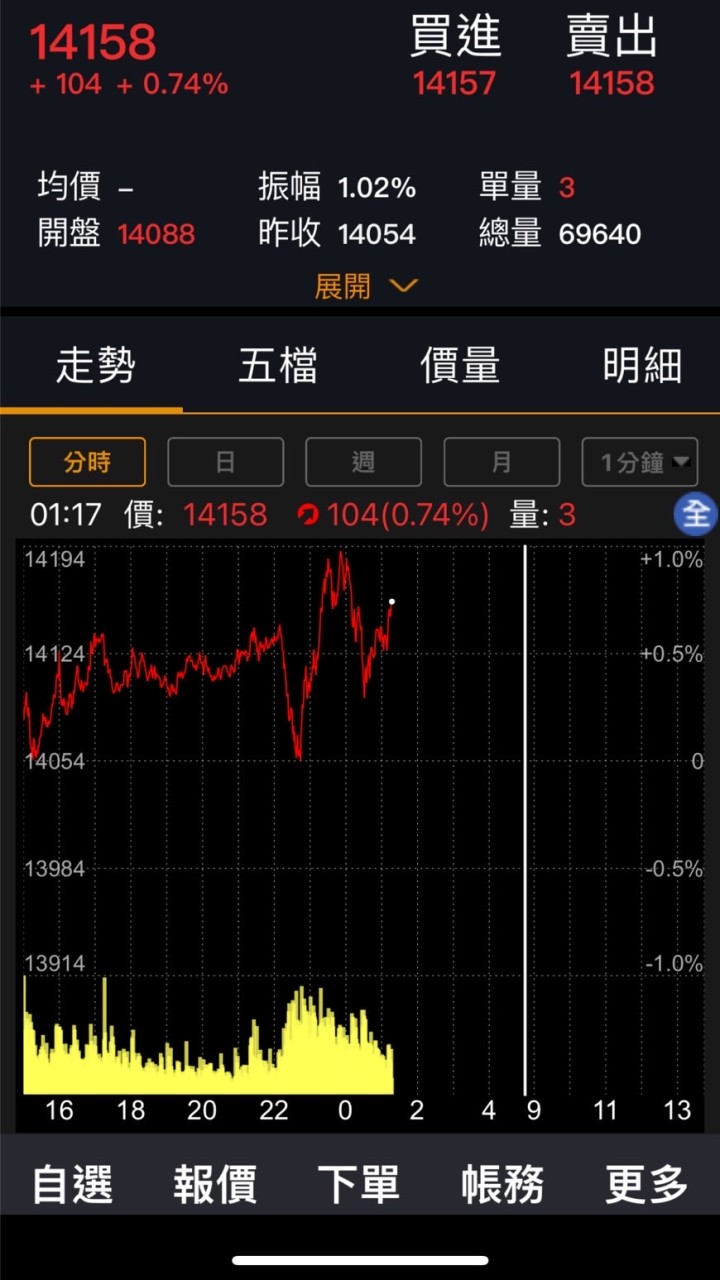 短趨勢🌟
