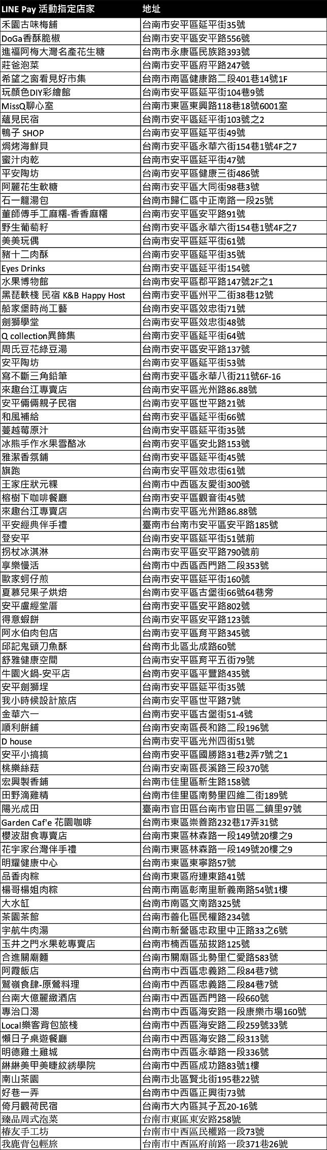 遊台南安平 指定店家用line Pay單筆消費滿nt100享10 回饋