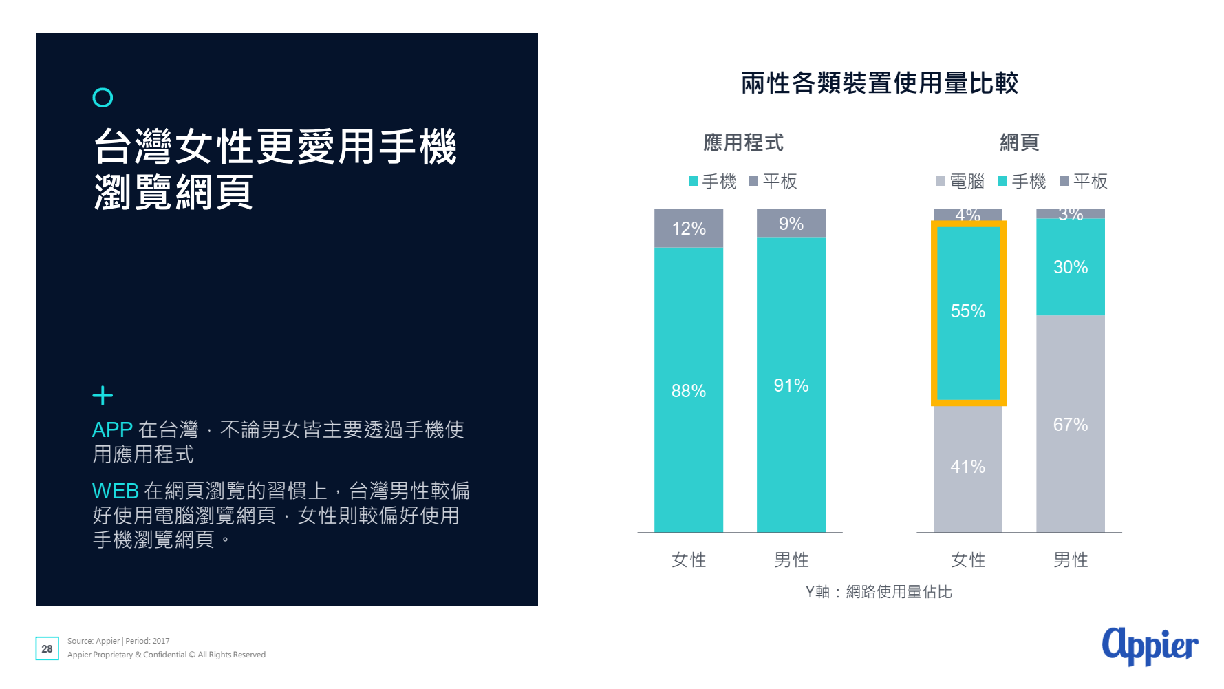 消費者跨螢行為報告出爐！原來超過半數台灣人擁有四個上網裝置