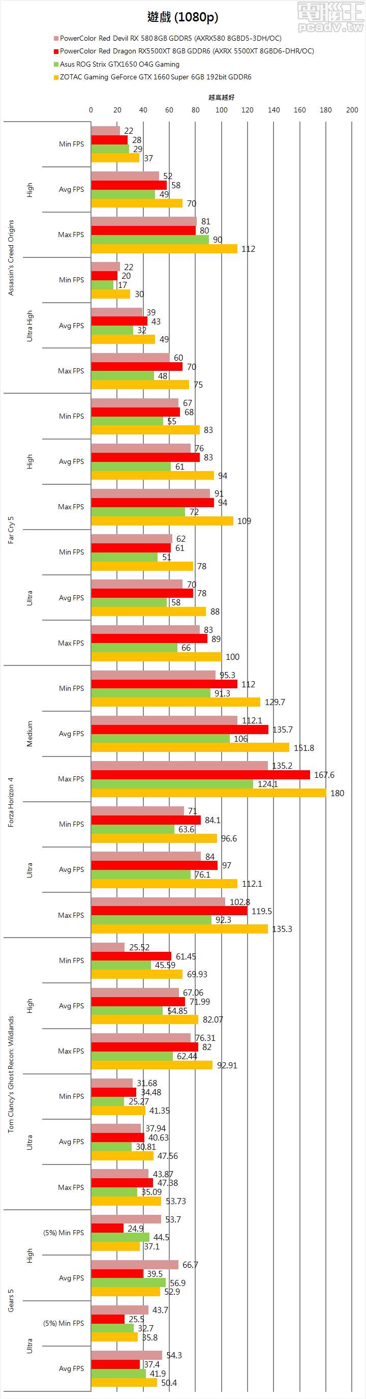 單一 API 遊戲部分，Red Dragon RX5500XT 8GB GDDR6 表現比 Red Devil RX 580 8GB GDDR5 為佳，但 Gears 5「戰爭機器 5」卻敬陪末座。