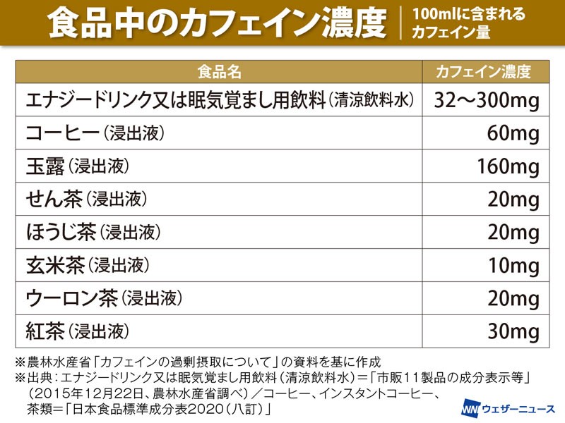 受験シーズンや多忙期には要注意！ 身近なカフェインで中毒症に？（ウェザーニュース）