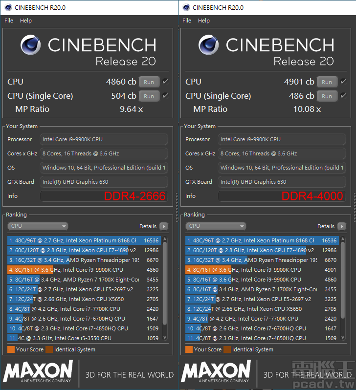 ▲ Cinebench R20 單執行緒以 DDR4-2666 表現為佳，504cb 高出 DDR4-4000 約 3.7％，DDR4-4000 則於多執行緒略有優勢，4901cb 高出 DDR4-2666 約 0.8％。