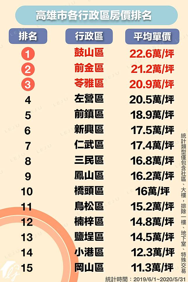 北高雄房價漲幅近3成鼓山新建案單價 漲幅奪雙冠 Moneybar Line Today