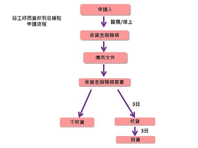 教學 紓困50萬申辦教學 蝦皮小網拍也能辦 15天撥款 1 利息 超簡單流程攻略 手機app就能辦 每月實還本金 利息 申辦資格與資料 推薦銀行 更新有發票也能辦 敗家達人推薦