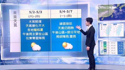 全台高溫飆破33度　降雨時間點出爐