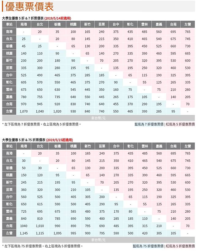 高鐵5 15日起大學生調整優惠折扣並增優惠車次 勁報 Line Today