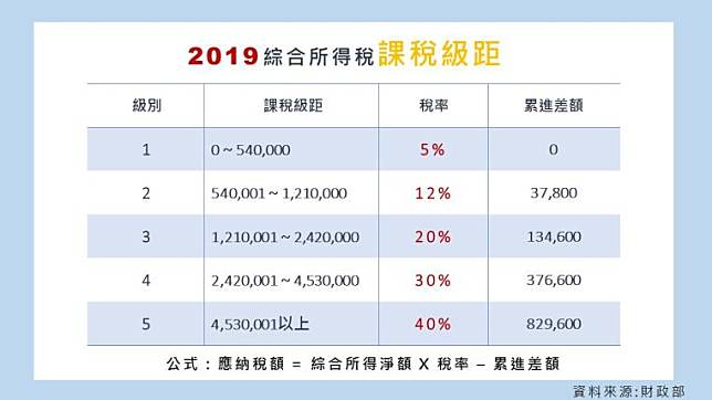 報稅攻略 2019報稅全攻略 這3種人免繳稅 網友淚喊 這次減稅超有感 Moneybar Line Today