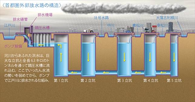 東京都唔怕水淹全靠地下神殿 On Cc 東網 Line Today