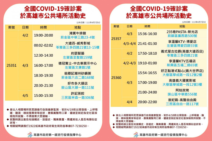 高雄市8日公布確診足跡圖 。（圖／高雄市政府提供）