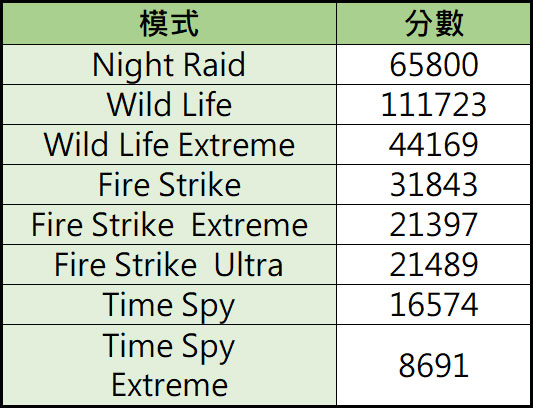 3DMark 效能跑分成績一覽