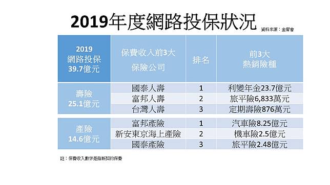 2019網路投保創新高利變年金吃下6成車險貢獻近3成 現代保險雜誌 Line Today