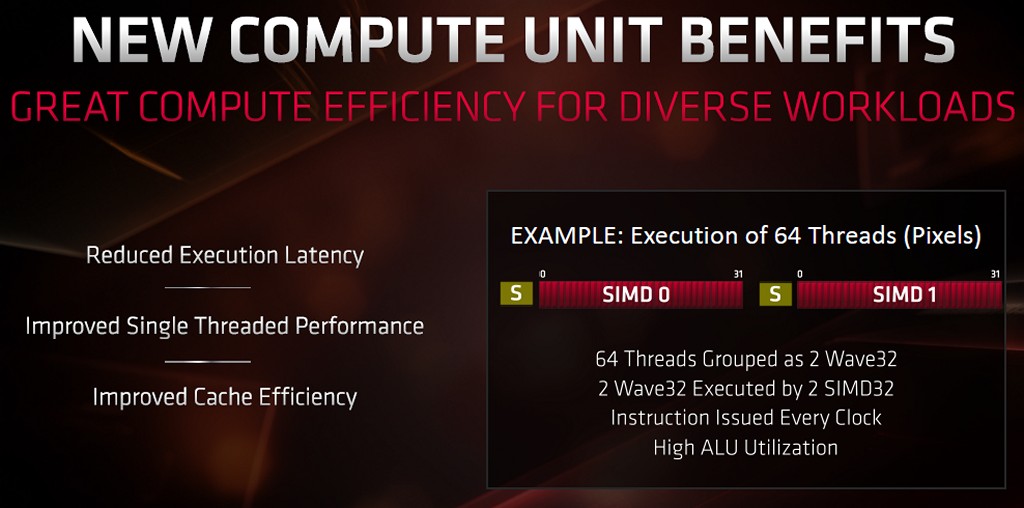 ▲ RDNA 新式 CU 設計，能夠降低執行延遲、增加單執行緒效能，並增加快取效率。