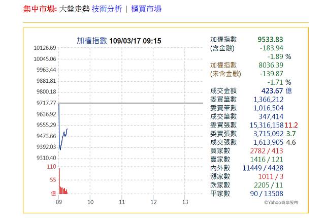 【美股狂瀉】台股開盤「閃跌304點」　3分鐘後暫拉回