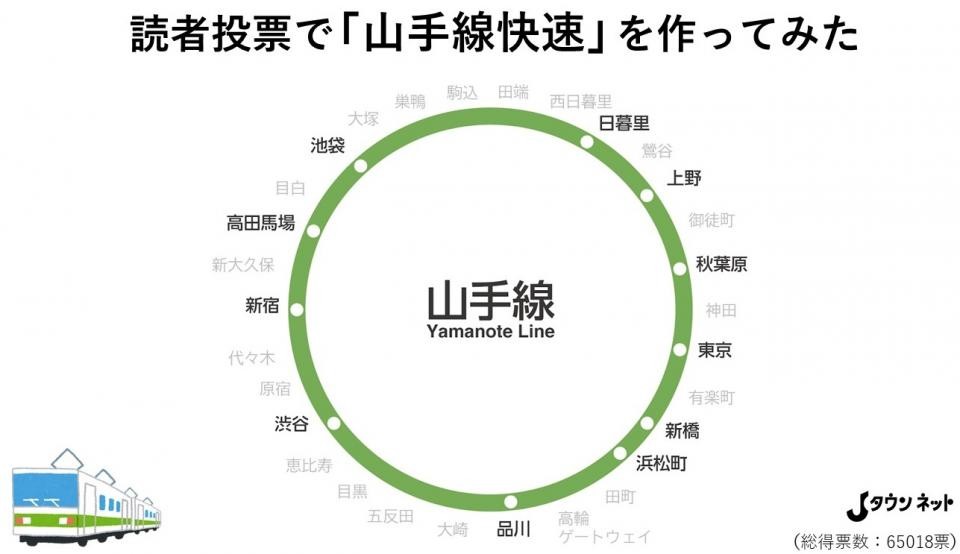 もしも山手線に 快速 ができたらどうなる 6万票アンケートで決定した停車駅がこちら