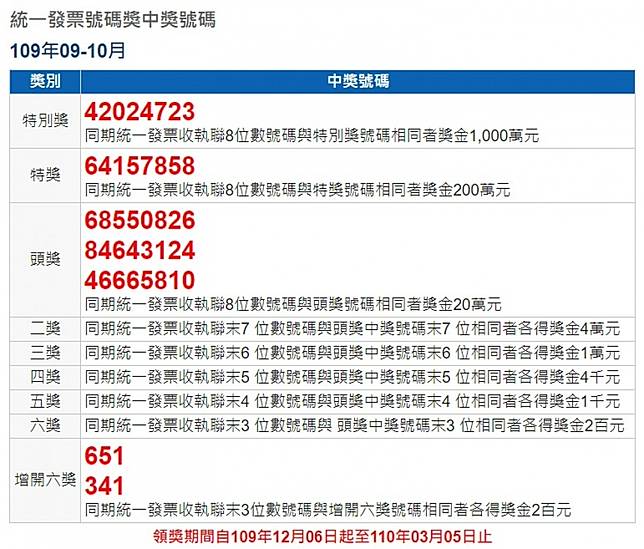 財部公布109年9 10月期統一發票中獎清冊有人花35元中千萬元特別獎 台灣好新聞 Line Today