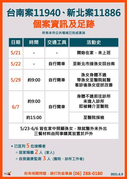 å°å—9æ—¥æ–°å¢ž1ä¾‹æœ¬åœŸç¢ºè¨ºå€‹æ¡ˆ å'¼ç±²å¸‚æ°'åˆ©ç