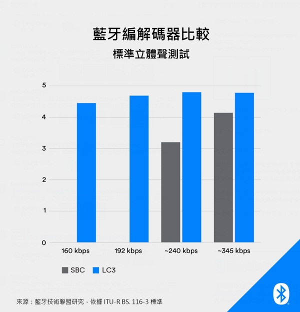 藍牙技術聯盟LE Audio新一代標準來了！4大新功能可強化藍牙音訊效能、支援助聽器，還能音訊分享