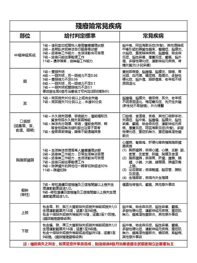 失能扶助險恐調漲 補足長照風險多少保額才夠 達人 按月給付3萬至6萬元 Smart智富月刊 Line Today