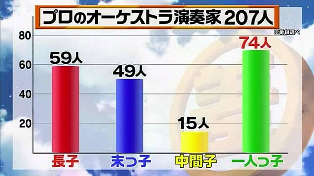 出生順序影響未來職業 長子都成太空人老么竟做此行 Nownews 今日新聞 Line Today