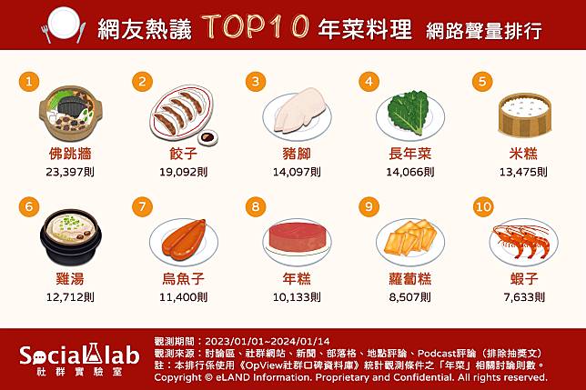 ▲ 網友熱議TOP10年菜料理 網路聲量排行