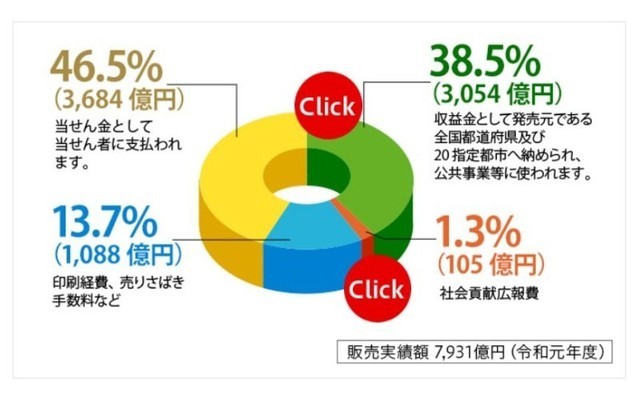1億円の宝くじに当選したとき 税金はどうなる