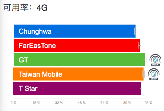 OpenSignal 台灣 4G 網速大調查，下載速度中華電信奪冠